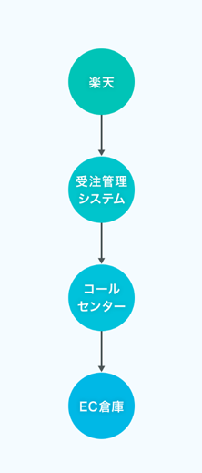 立ち上げ期